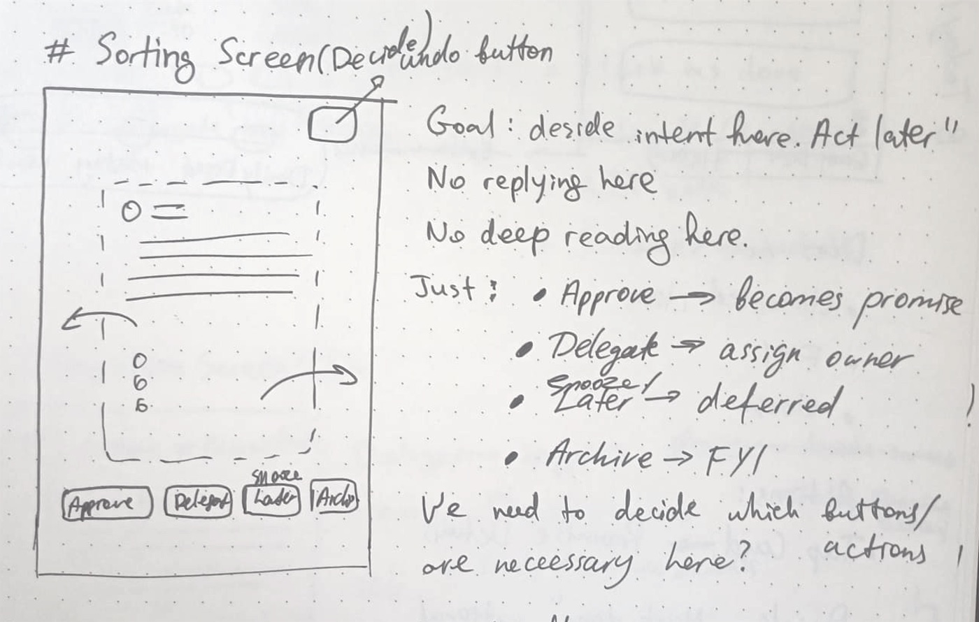 Hand sketch of the sorting screen: a card with swipe arrows, an undo button and Approve, Delegate, Later and Archive buttons. Notes: decide intent here, act later; no replying here; no deep reading here.