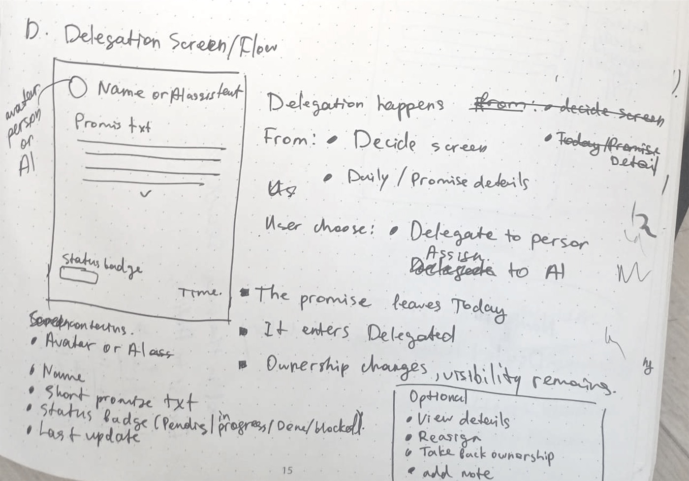 Hand sketch of the delegation screen. Notes: delegation happens from the Decide screen or the promise details; the user chooses a person or the AI assistant; the promise leaves Today, it enters Delegated, ownership changes, visibility remains.
