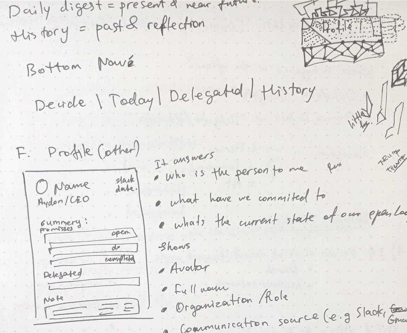 Handwritten notes: Daily digest = present and near future, History = past and reflection; bottom navigation Decide, Today, Delegated, History; and a sketch of another person's profile. It answers: who is the person to me, what have we committed to, what's the current state of our open loops.