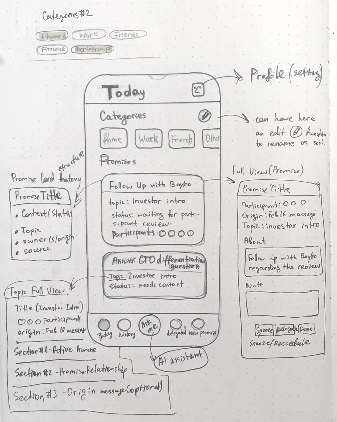 Hand sketch of the Today screen with categories and two promise cards, annotated with the promise card anatomy, the topic full view, the full promise view and the Ask AI assistant in the tab bar.
