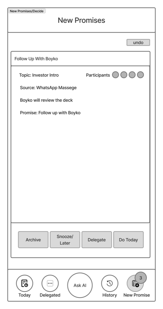 Low-fidelity wireframe of New promises: one card with topic, participants, source and the promise, and Archive, Snooze, Delegate and Do today buttons.