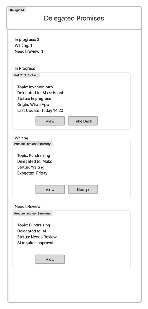 Low-fidelity wireframe of Delegated promises grouped into In progress, Waiting and Needs review.